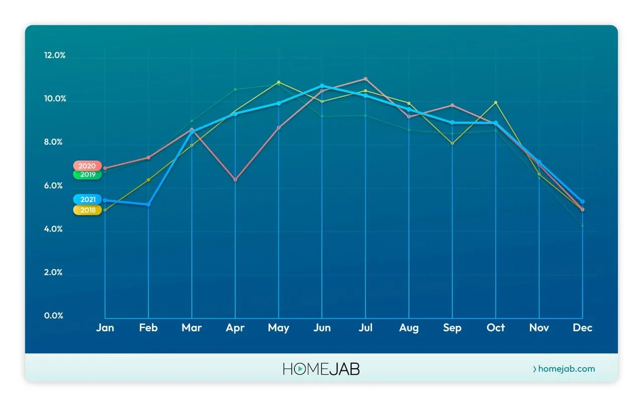 HomeJab Curve - real estate listing activity by month